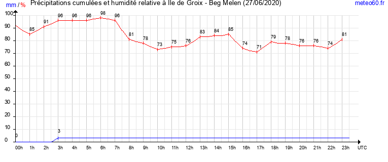 cumul des precipitations