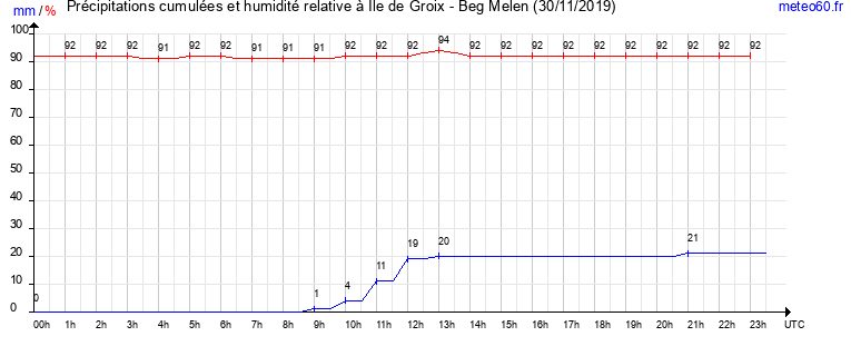 cumul des precipitations