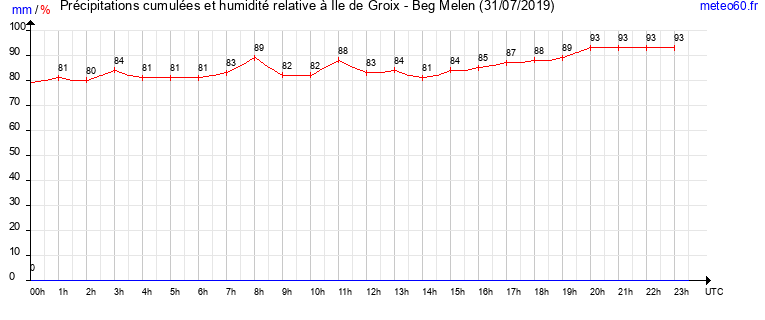 cumul des precipitations