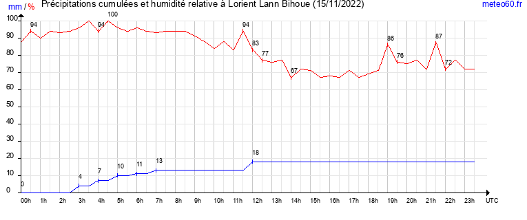 cumul des precipitations