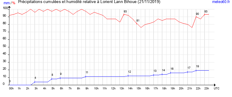 cumul des precipitations