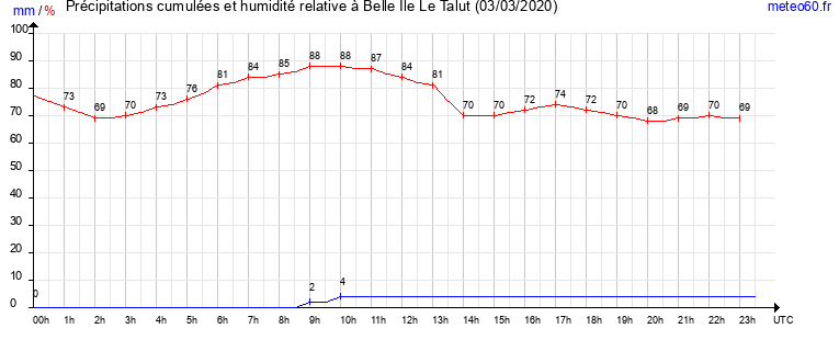 cumul des precipitations