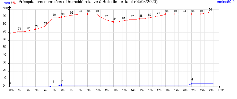 cumul des precipitations