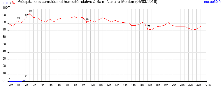 cumul des precipitations