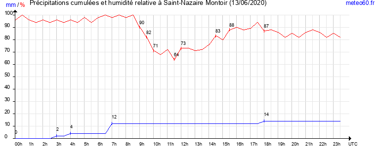 cumul des precipitations