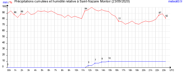 cumul des precipitations