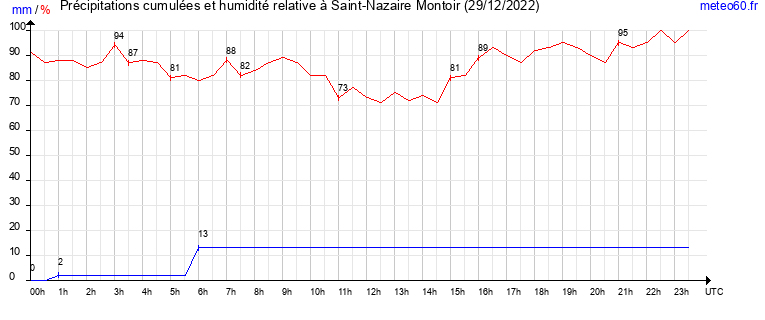 cumul des precipitations