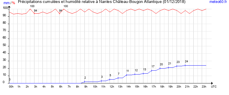 cumul des precipitations