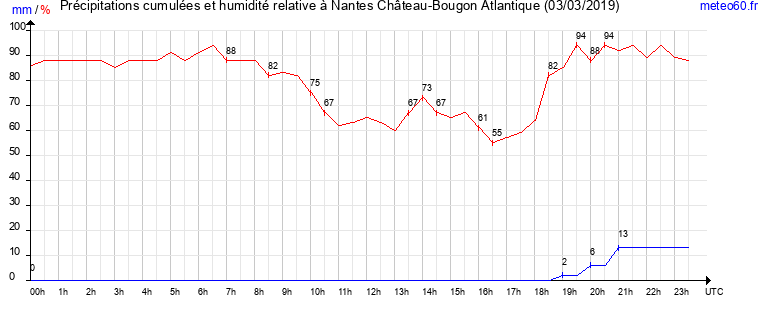 cumul des precipitations