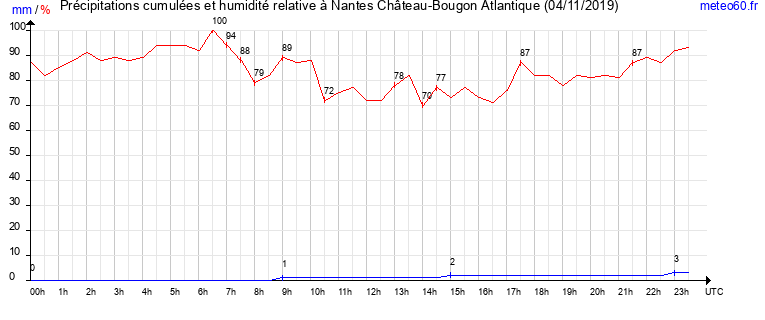 cumul des precipitations