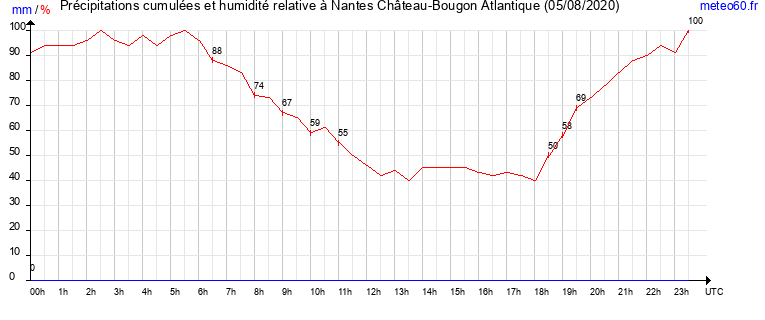 cumul des precipitations