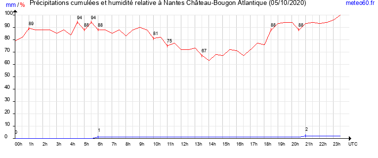 cumul des precipitations