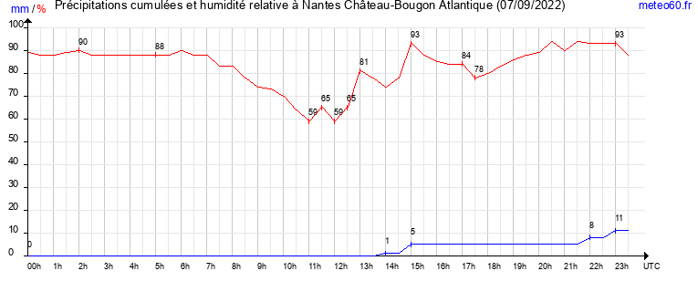 cumul des precipitations