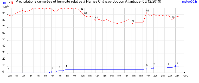 cumul des precipitations