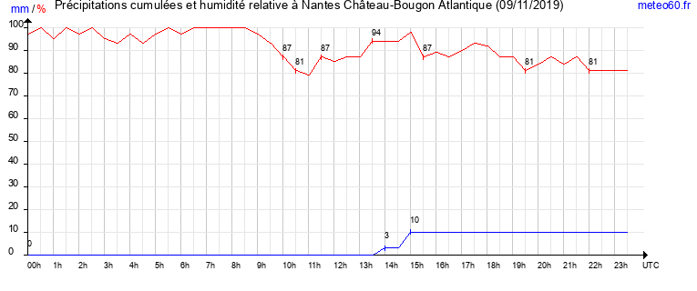 cumul des precipitations