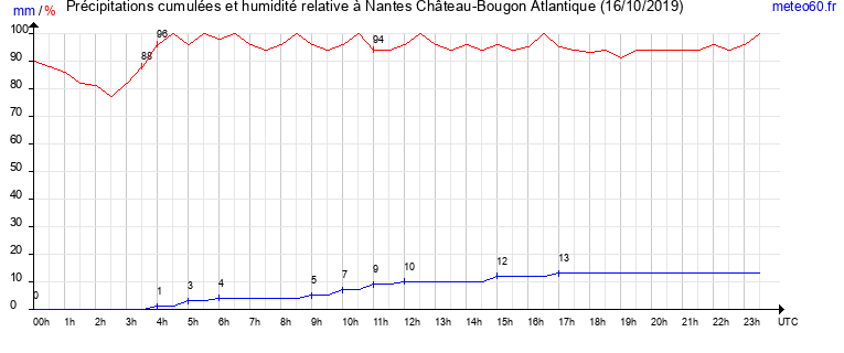 cumul des precipitations