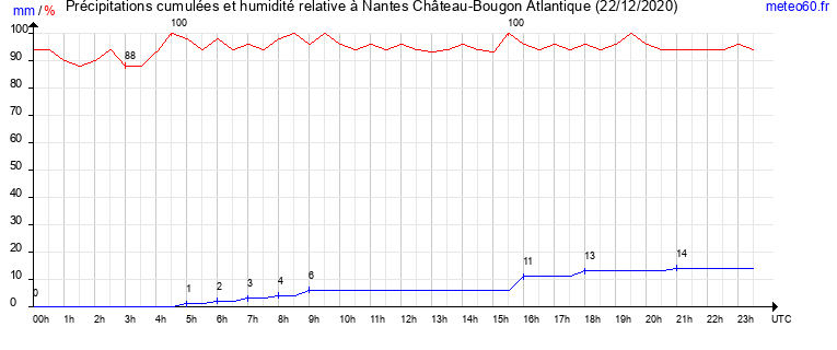 cumul des precipitations