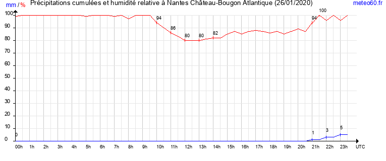 cumul des precipitations