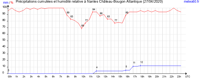 cumul des precipitations