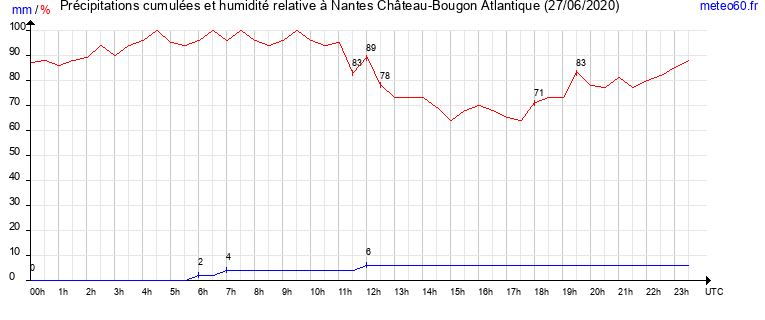 cumul des precipitations