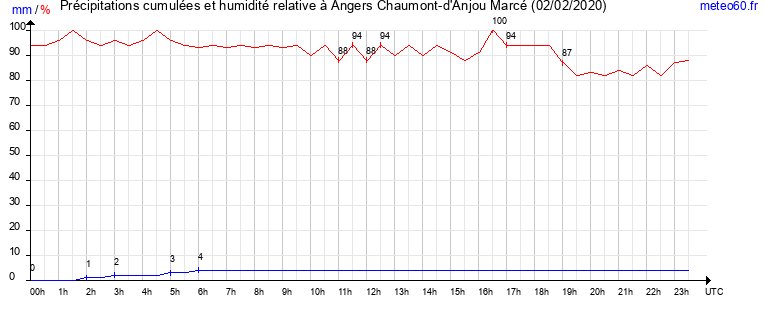 cumul des precipitations