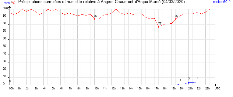 cumul des precipitations