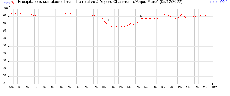 cumul des precipitations