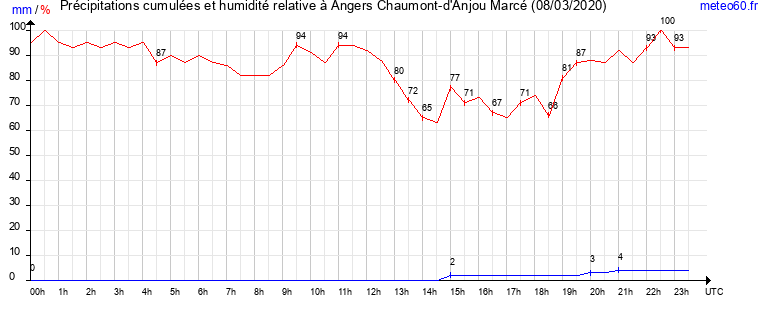 cumul des precipitations