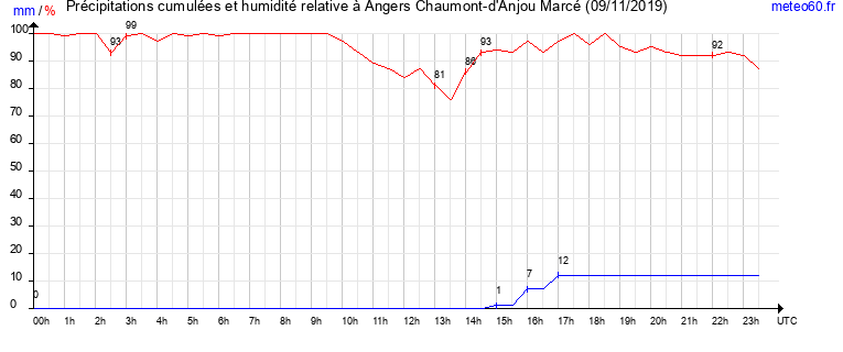 cumul des precipitations