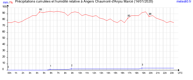 cumul des precipitations