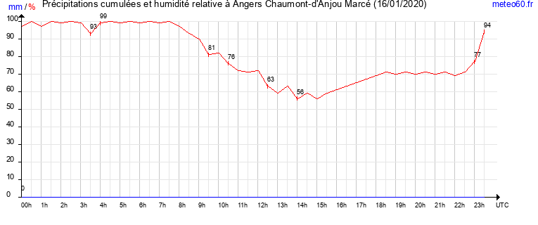 cumul des precipitations