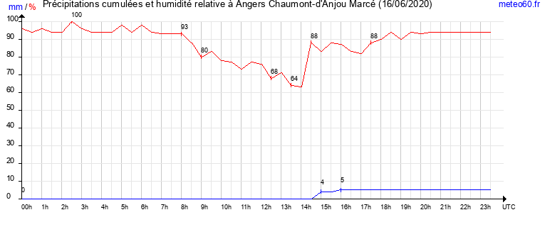 cumul des precipitations