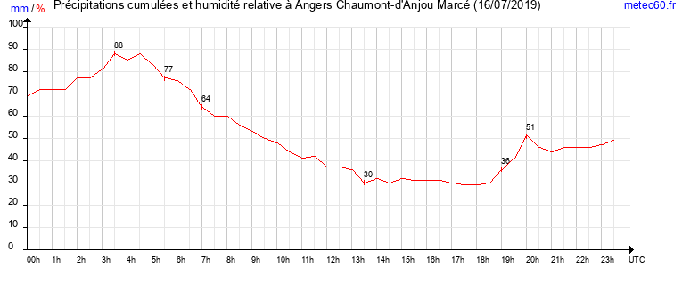 cumul des precipitations