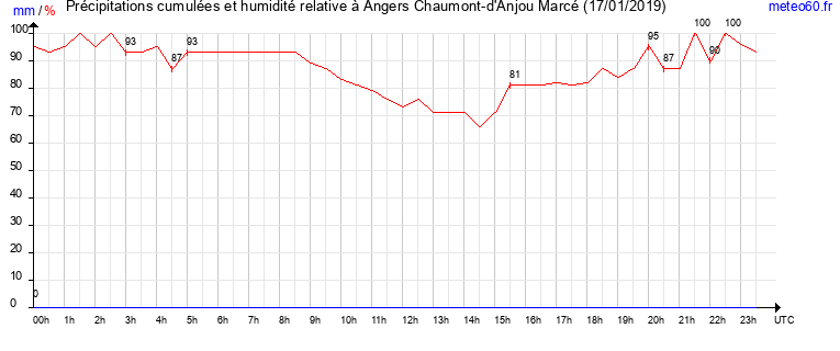 cumul des precipitations