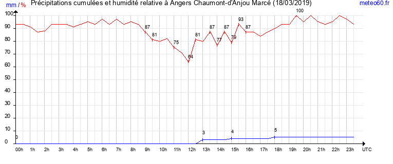 cumul des precipitations