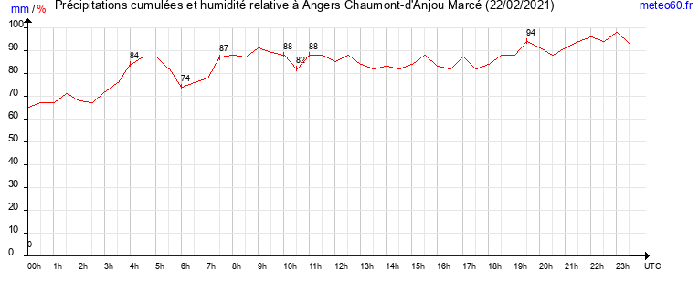 cumul des precipitations