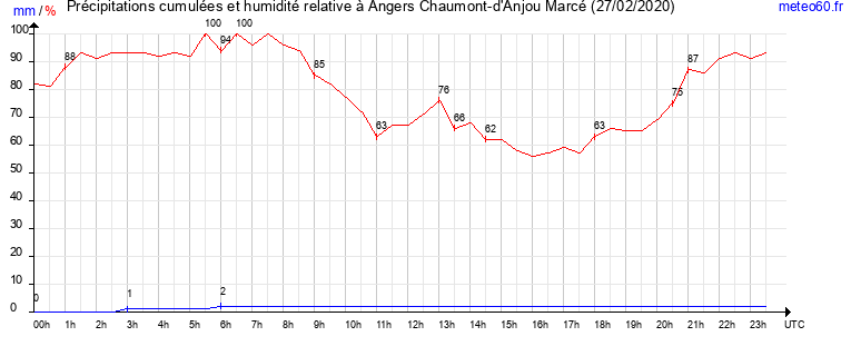 cumul des precipitations