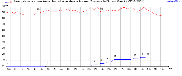 cumul des precipitations