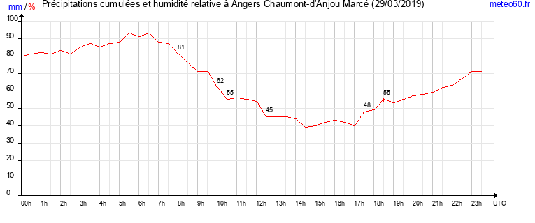 cumul des precipitations