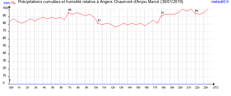 cumul des precipitations