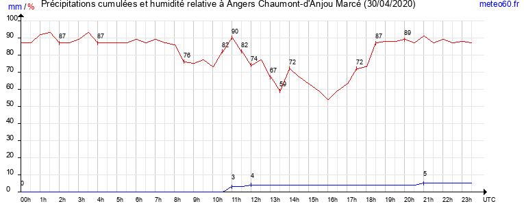 cumul des precipitations