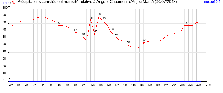 cumul des precipitations