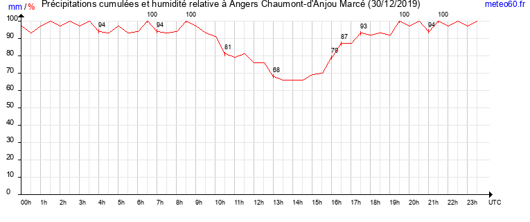 cumul des precipitations