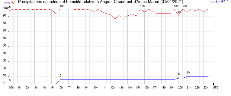 cumul des precipitations