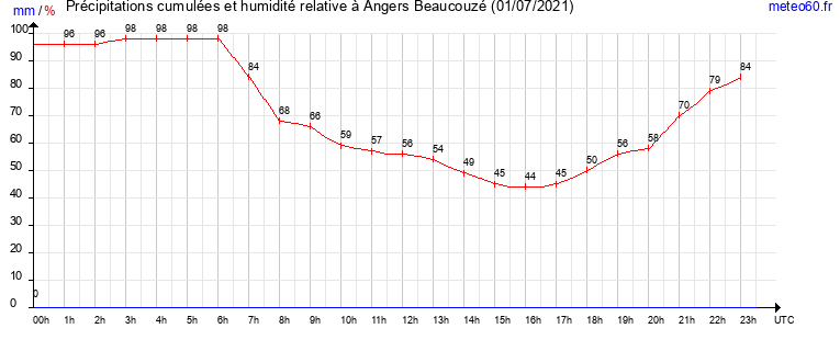 cumul des precipitations