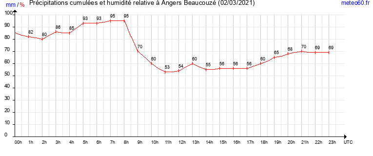 cumul des precipitations