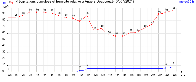 cumul des precipitations