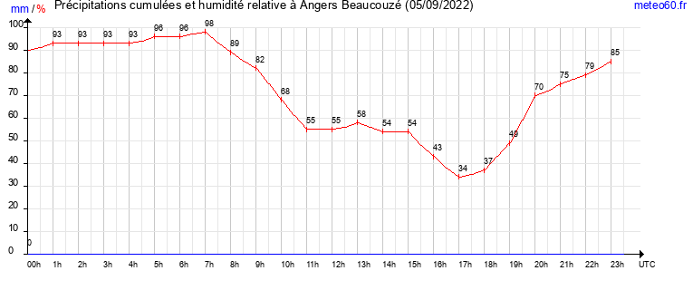 cumul des precipitations