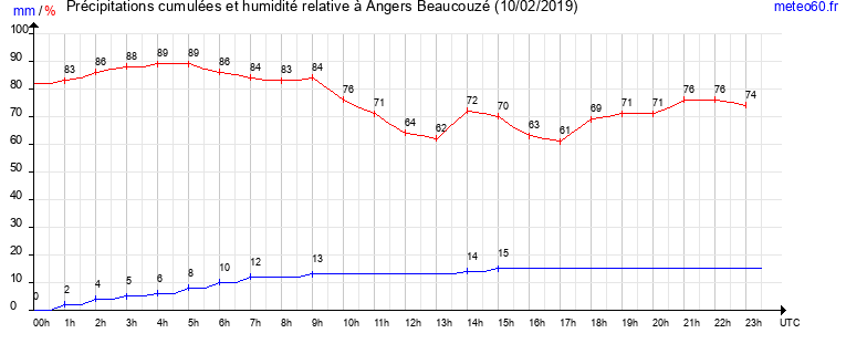 cumul des precipitations