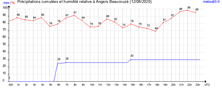 cumul des precipitations